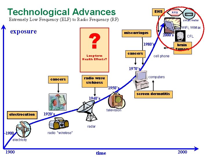 Technological Advances EHS RFID Extremely Low Frequency (ELF) to Radio Frequency (RF) ? exposure