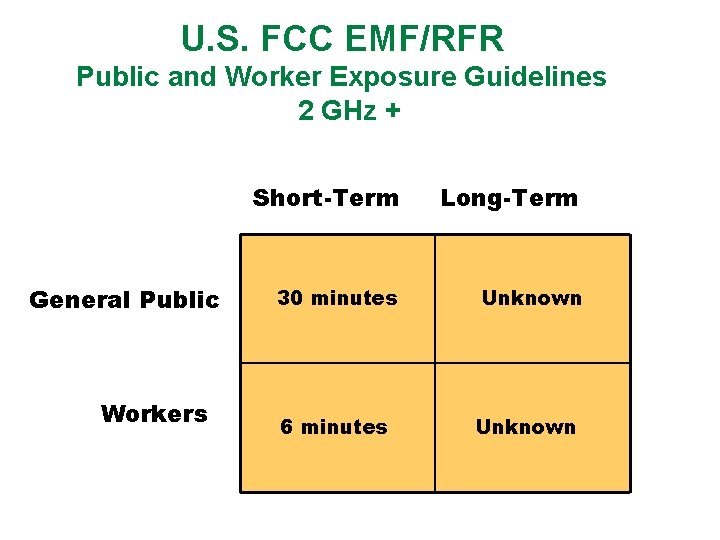 U. S. FCC EMF/RFR Public and Worker Exposure Guidelines 2 GHz + General Public
