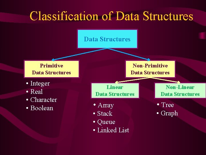 Classification of Data Structures Primitive Data Structures • Integer • Real • Character • Classification of Data Structures Primitive Data Structures • Integer • Real • Character •