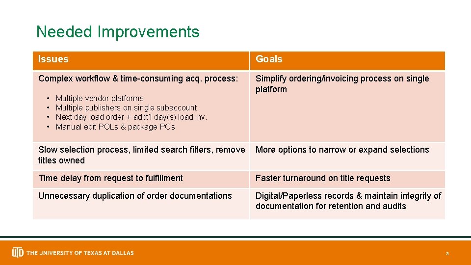 Needed Improvements Issues Goals Complex workflow & time-consuming acq. process: Simplify ordering/invoicing process on