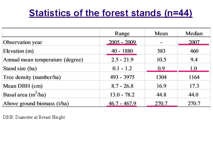 Statistics of the forest stands (n=44) DBH: Diameter at Breast Height 