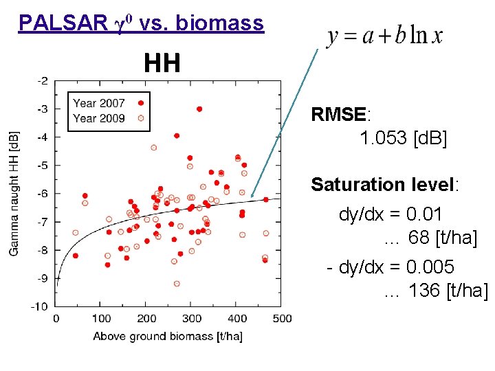 PALSAR γ 0 vs. biomass HH RMSE: 1. 053 [d. B] Saturation level: -
