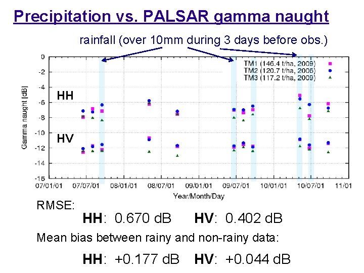 Precipitation vs. PALSAR gamma naught rainfall (over 10 mm during 3 days before obs.