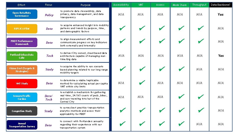 Accessibility VMT Access Mode Share Throughput Data Backbone? to promote data stewardship, data privacy,