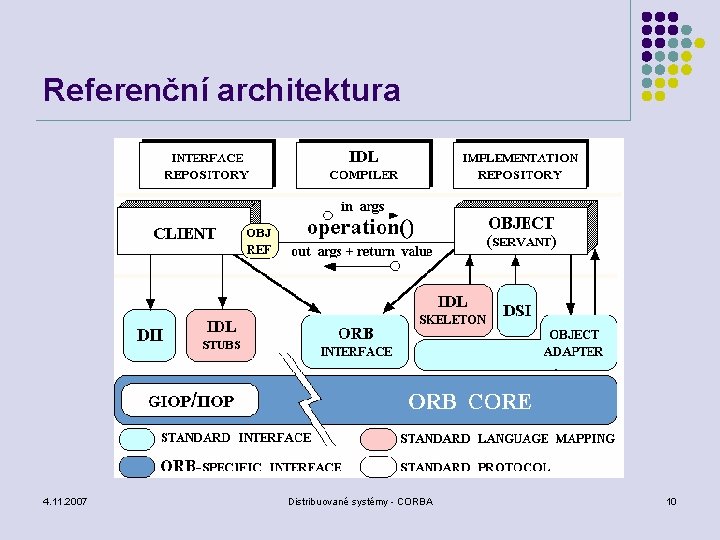 Referenční architektura 4. 11. 2007 Distribuované systémy - CORBA 10 