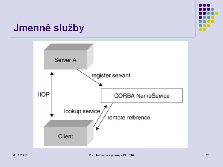 Jmenné služby 4. 11. 2007 Distribuované systémy - CORBA 25 