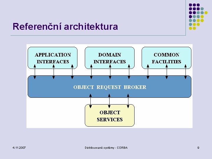 Referenční architektura 4. 11. 2007 Distribuované systémy - CORBA 9 