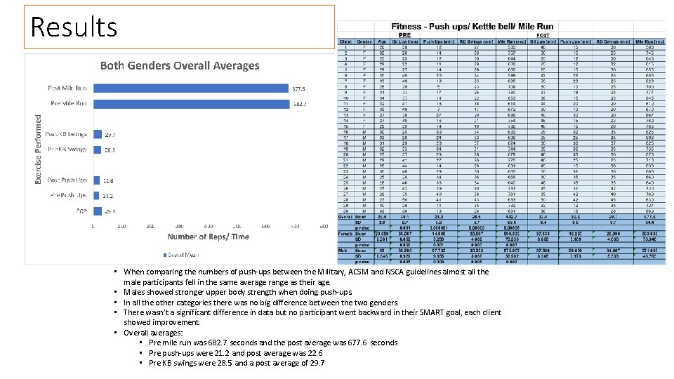 Results • When comparing the numbers of push-ups between the Military, ACSM and NSCA