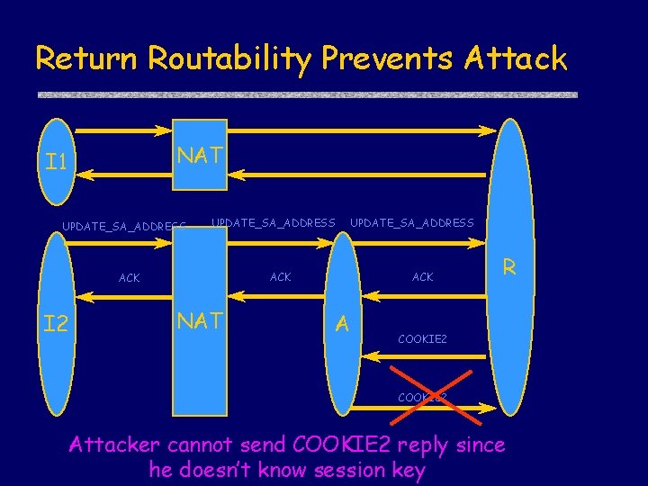Return Routability Prevents Attack NAT I 1 UPDATE_SA_ADDRESS ACK I 2 UPDATE_SA_ADDRESS NAT ACK