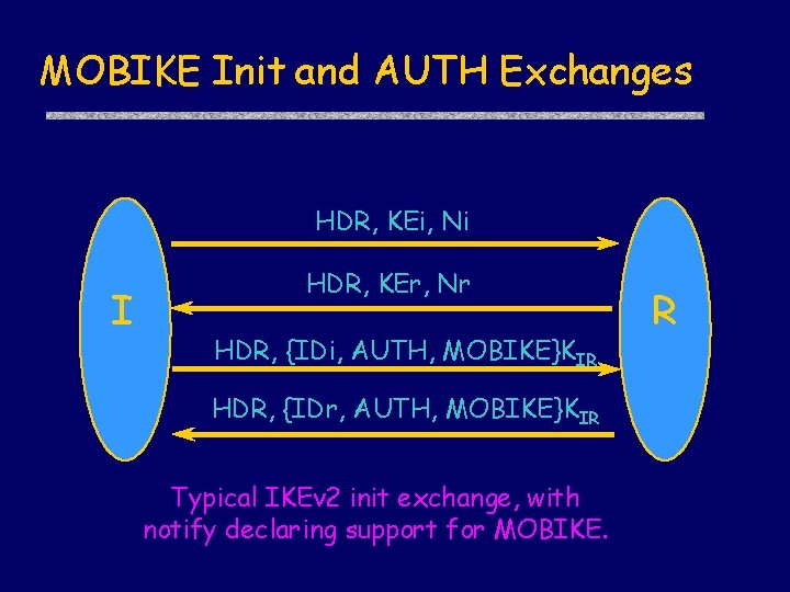 MOBIKE Init and AUTH Exchanges HDR, KEi, Ni I HDR, KEr, Nr HDR, {IDi,