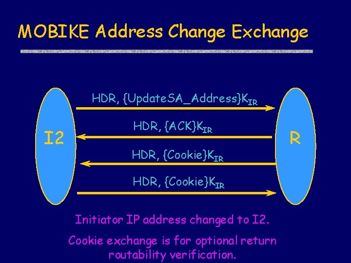 MOBIKE Address Change Exchange HDR, {Update. SA_Address}KIR I 2 HDR, {ACK}KIR HDR, {Cookie}KIR Initiator