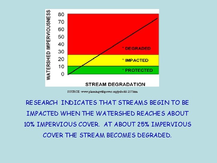 SOURCE: www. planningwithpower. org/pubs/id-257. htm RESEARCH INDICATES THAT STREAMS BEGIN TO BE IMPACTED WHEN