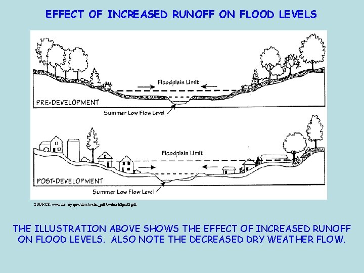 EFFECT OF INCREASED RUNOFF ON FLOOD LEVELS SOURCE: www. dec. ny. gov/docs/water_pdf/swdmch 2 part