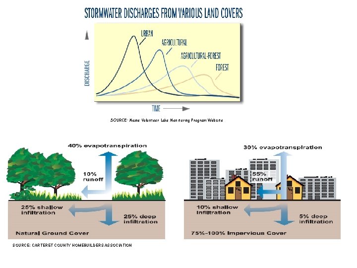 SOURCE: Maine Volunteer Lake Monitoring Program Website SOURCE: CARTERET COUNTY HOMEBUILDERS ASSOCIATION 