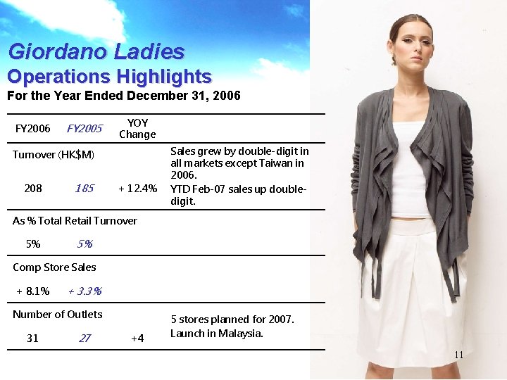 Giordano Ladies Operations Highlights For the Year Ended December 31, 2006 FY 2005 YOY