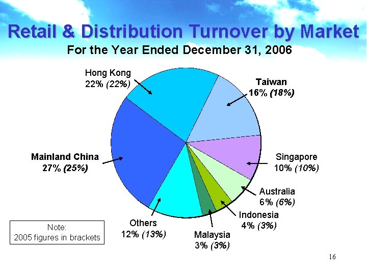 Retail & Distribution Turnover by Market For the Year Ended December 31, 2006 Hong