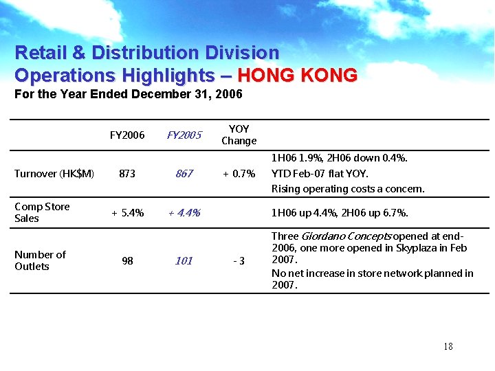 Retail & Distribution Division Operations Highlights – HONG KONG For the Year Ended December
