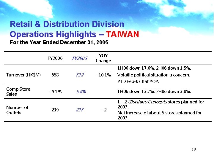 Retail & Distribution Division Operations Highlights – TAIWAN For the Year Ended December 31,