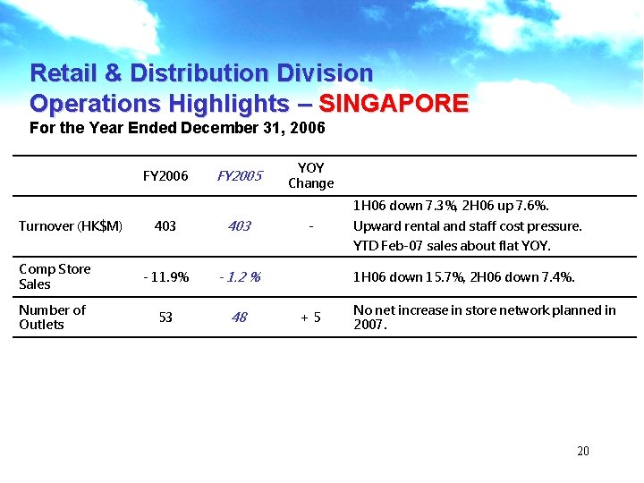 Retail & Distribution Division Operations Highlights – SINGAPORE For the Year Ended December 31,