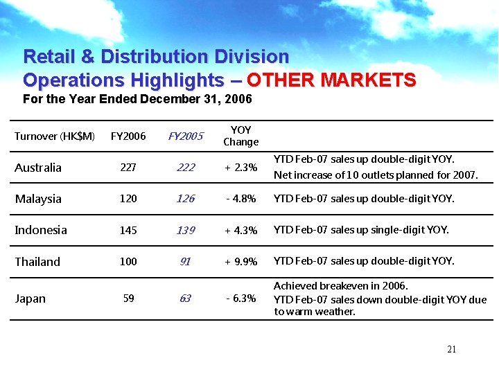 Retail & Distribution Division Operations Highlights – OTHER MARKETS For the Year Ended December