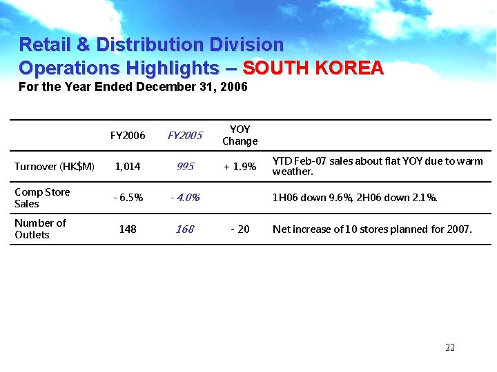 Retail & Distribution Division Operations Highlights – SOUTH KOREA For the Year Ended December