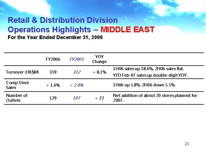 Retail & Distribution Division Operations Highlights – MIDDLE EAST For the Year Ended December