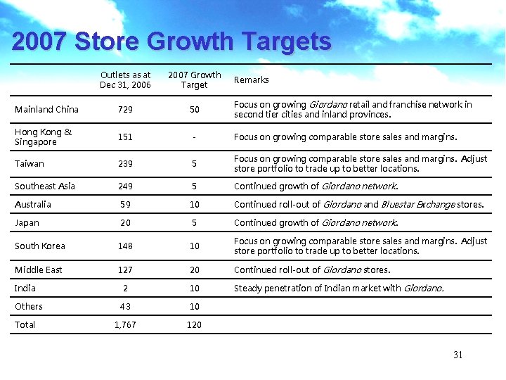 2007 Store Growth Targets Outlets as at Dec 31, 2006 2007 Growth Target Mainland