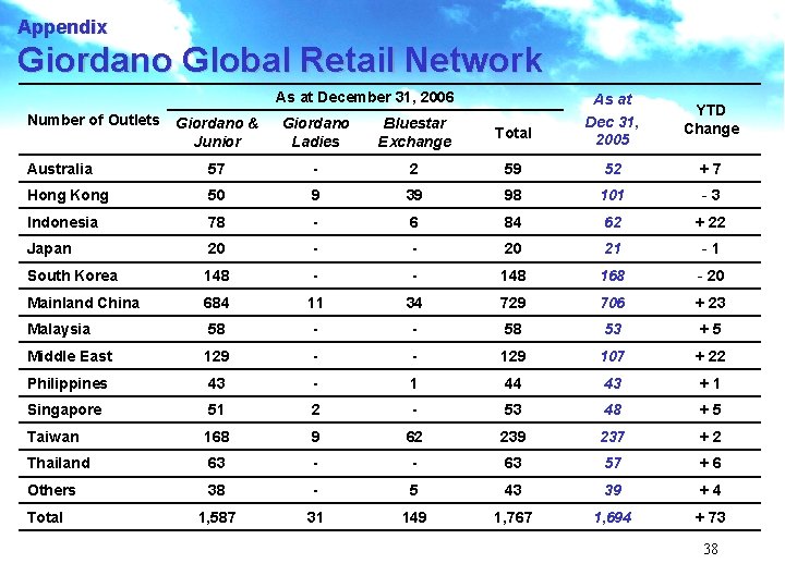 Appendix Giordano Global Retail Network As at December 31, 2006 Giordano & Junior Giordano
