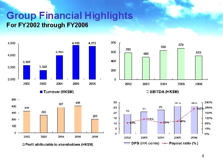 Group Financial Highlights For FY 2002 through FY 2006 4 