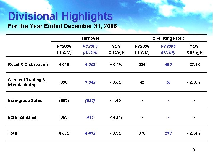 Divisional Highlights For the Year Ended December 31, 2006 Turnover Operating Profit FY 2006