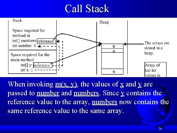 Call Stack When invoking m(x, y), the values of x and y are passed