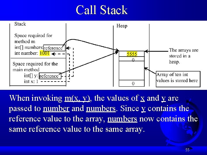 Call Stack When invoking m(x, y), the values of x and y are passed