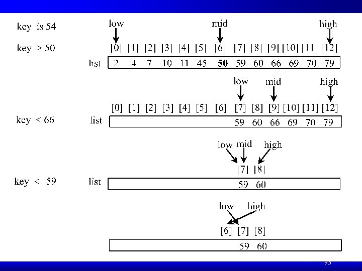 Binary Search, cont. 93 