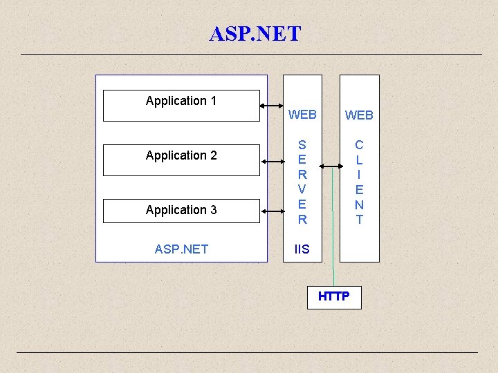 ASP. NET Application 1 Application 2 Application 3 ASP. NET WEB S E R