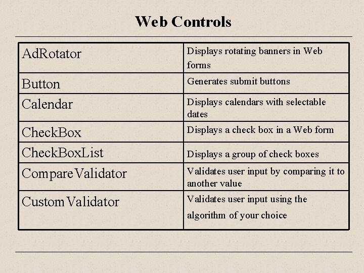 Web Controls Ad. Rotator Displays rotating banners in Web forms Button Calendar Generates submit