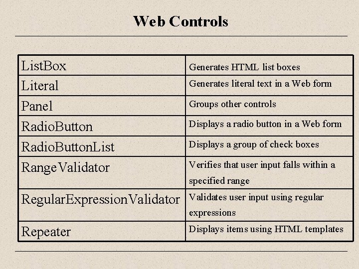 Web Controls List. Box Literal Panel Radio. Button. List Range. Validator Generates HTML list