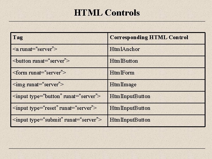 HTML Controls Tag Corresponding HTML Control <a runat=“server”> Html. Anchor <button runat=“server”> Html. Button