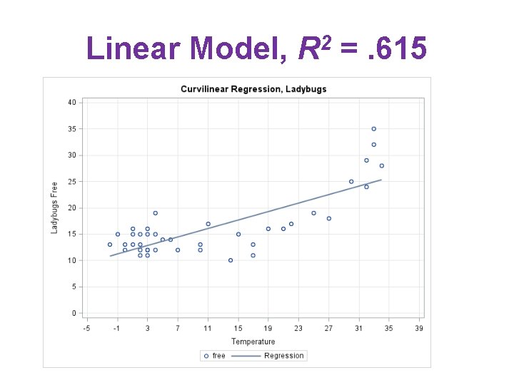 Linear Model, R 2 =. 615 
