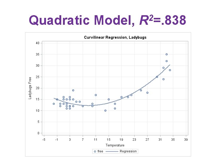 Quadratic Model, R 2=. 838 