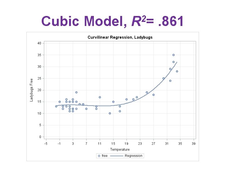 Cubic Model, R 2=. 861 