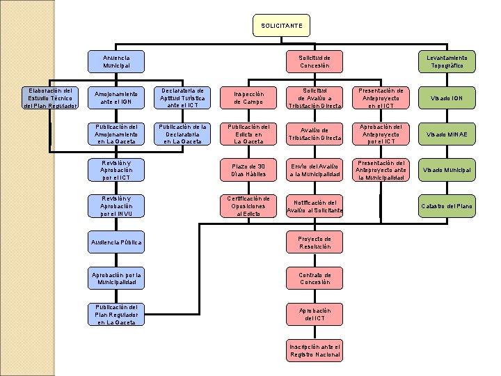 SOLICITANTE Anuencia Municipal Elaboración del Estudio Técnico del Plan Regulador Solicitud de Concesión Levantamiento