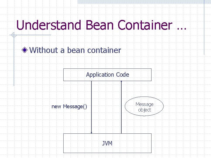 Understand Bean Container … Without a bean container Application Code Message object new Message()