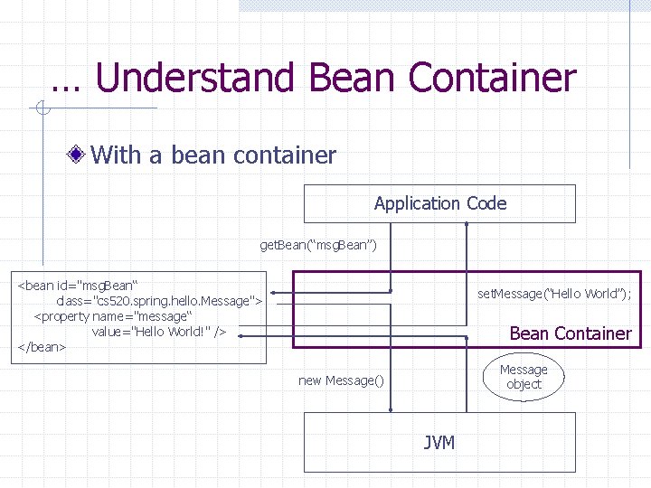 … Understand Bean Container With a bean container Application Code get. Bean(“msg. Bean”) <bean