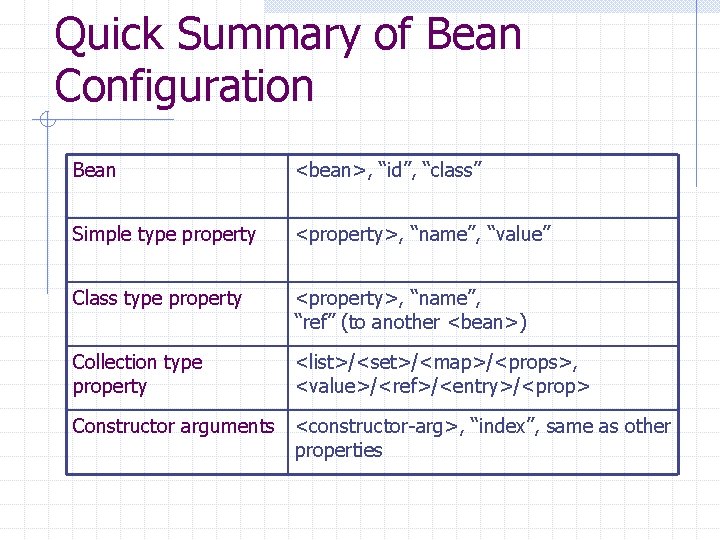 Quick Summary of Bean Configuration Bean <bean>, “id”, “class” Simple type property <property>, “name”,