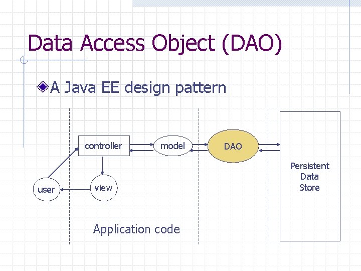 Data Access Object (DAO) A Java EE design pattern controller user model view Application
