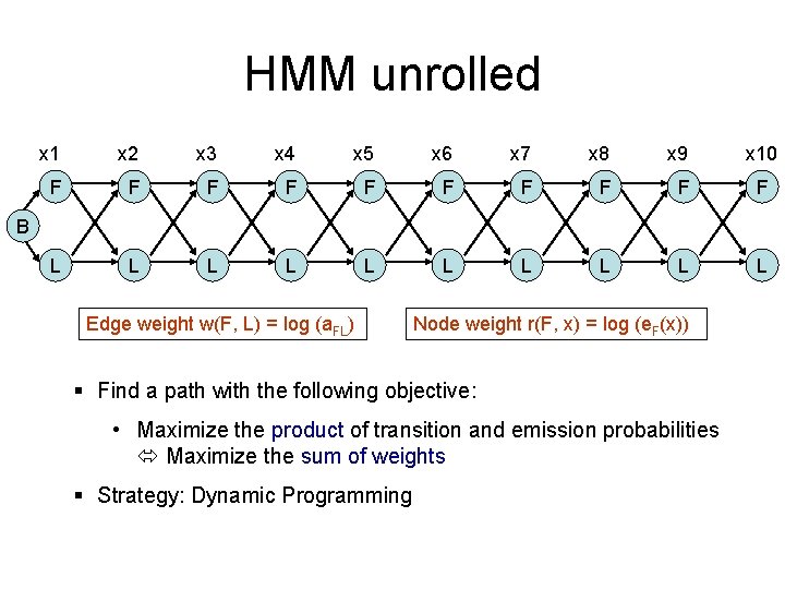 HMM unrolled x 1 x 2 x 3 x 4 x 5 x 6