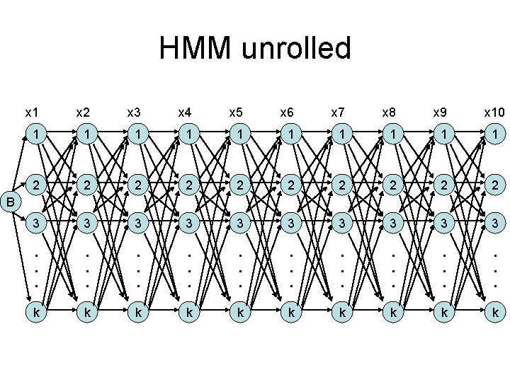 HMM unrolled x 1 x 2 x 3 x 4 x 5 x 6