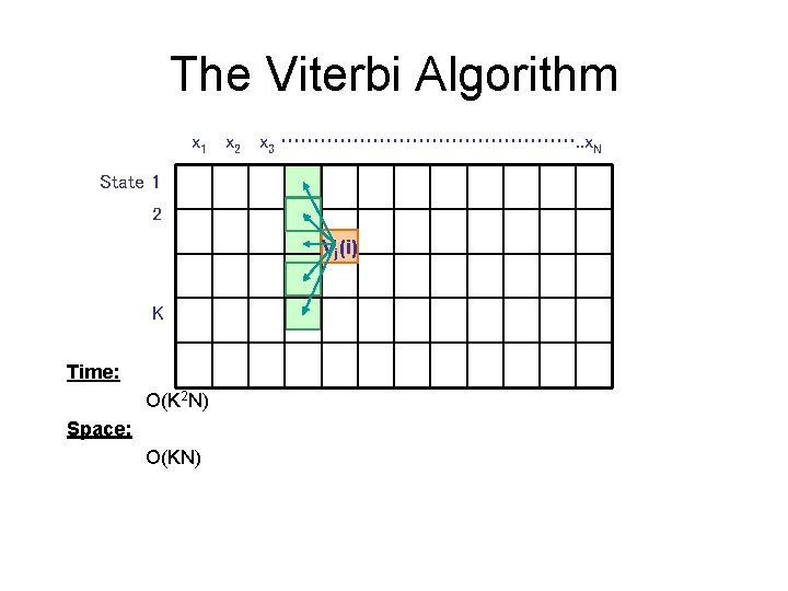 The Viterbi Algorithm x 1 x 2 x 3 ……………………. . x. N State