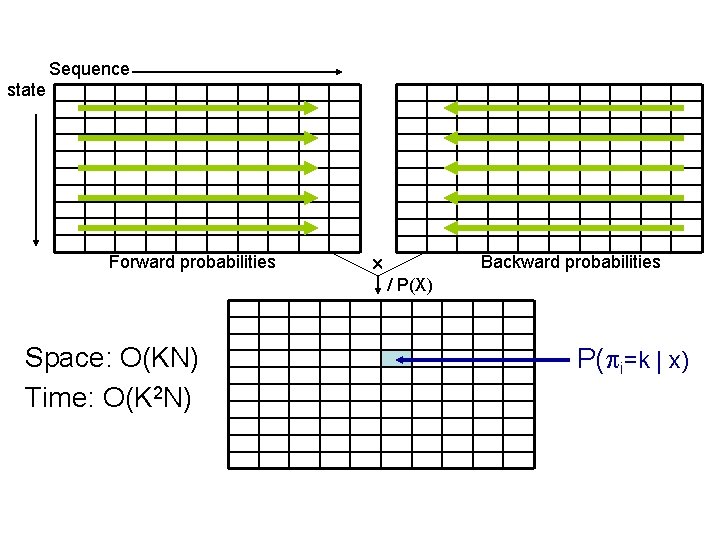 Sequence state Forward probabilities Backward probabilities / P(X) Space: O(KN) Time: O(K 2 N)