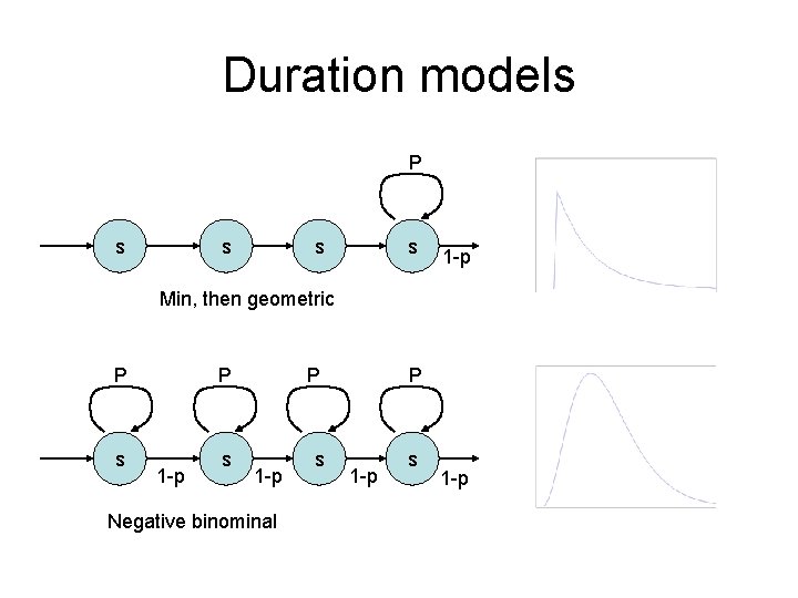 Duration models P s s 1 -p Min, then geometric P P s s